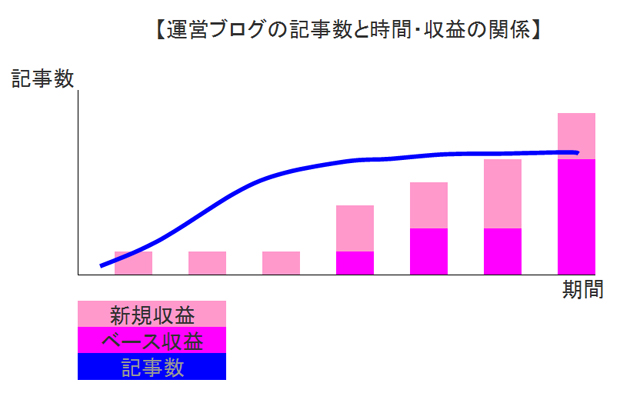 運営ブログの記事数と時間と収益
